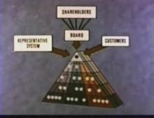 Exploration in management:  Part Six - Summation